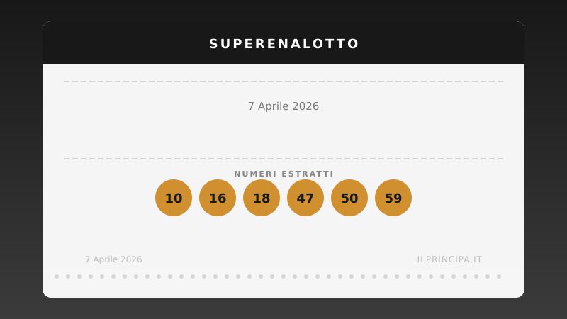 SuperEnalotto 7 aprile 2026: niente colpo grosso, jackpot a 145.831.246,29 €