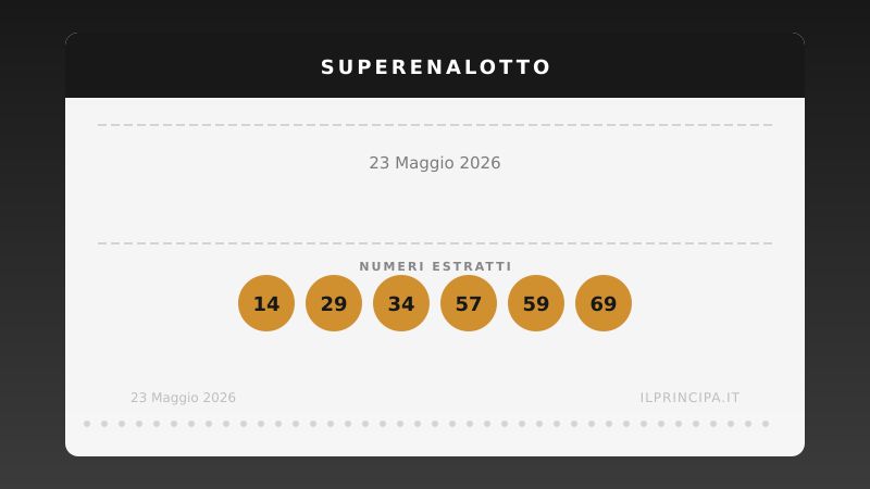 SuperEnalotto, estrazione del 23/05/2026: Niente colpo grosso, arriva a 169.000.107,85 €